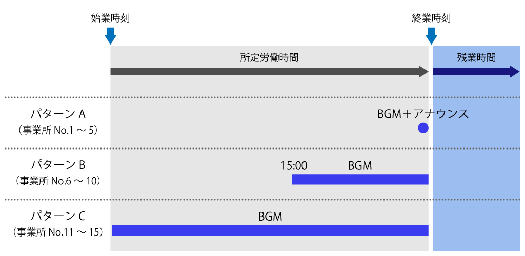 全15の事業所で、オフィスでの長時間労働対策として音楽(BGM)を活用できるかを調査。