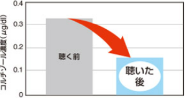 オフィスBGMによるストレス緩和で社員が穏やかに仕事できる4つの理由2