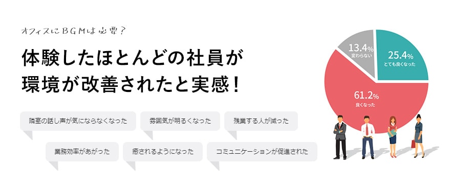 オフィスにBGMは必要？体験したほとんどの社員が環境が改善されたと実感！