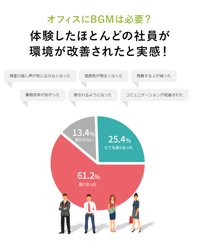 オフィスにBGMは必要？体験したほとんどの社員が環境が改善されたと実感！