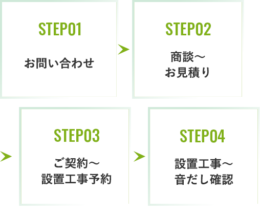 お問い合わせ～商談見積もり・ご契約～設置工事予約・BGMコーディネート・設置工事～音だし確認